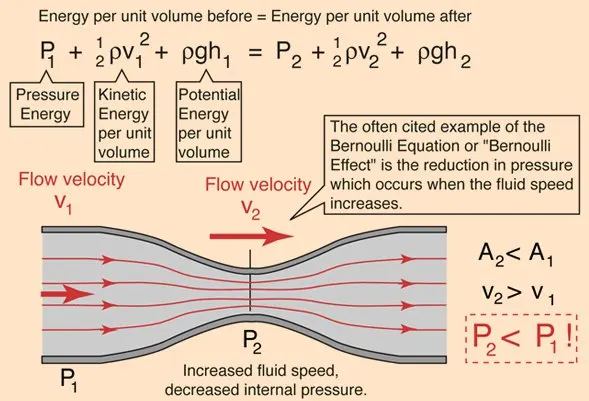 Bernoulli's principle